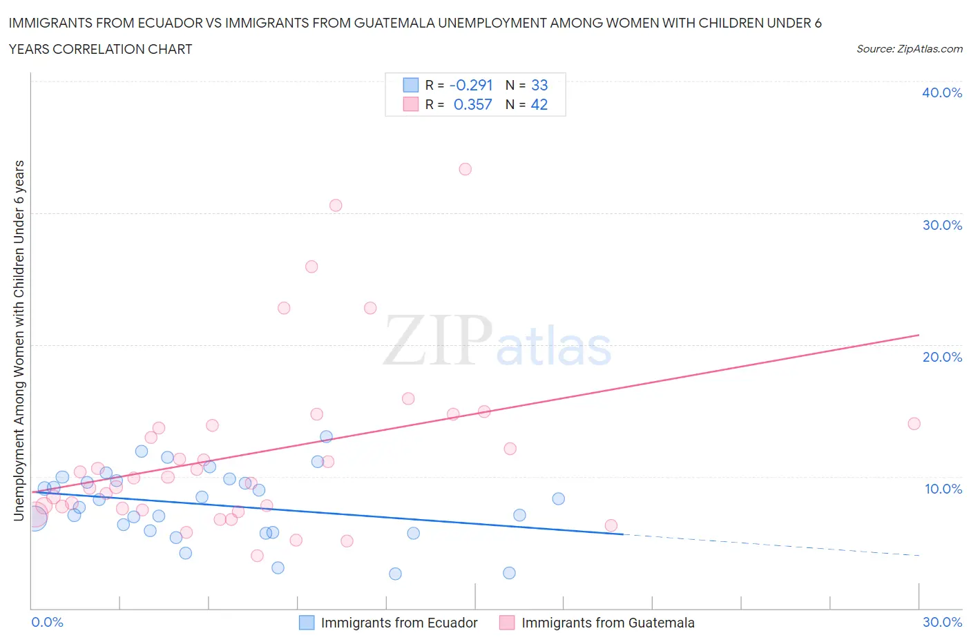 Immigrants from Ecuador vs Immigrants from Guatemala Unemployment Among Women with Children Under 6 years