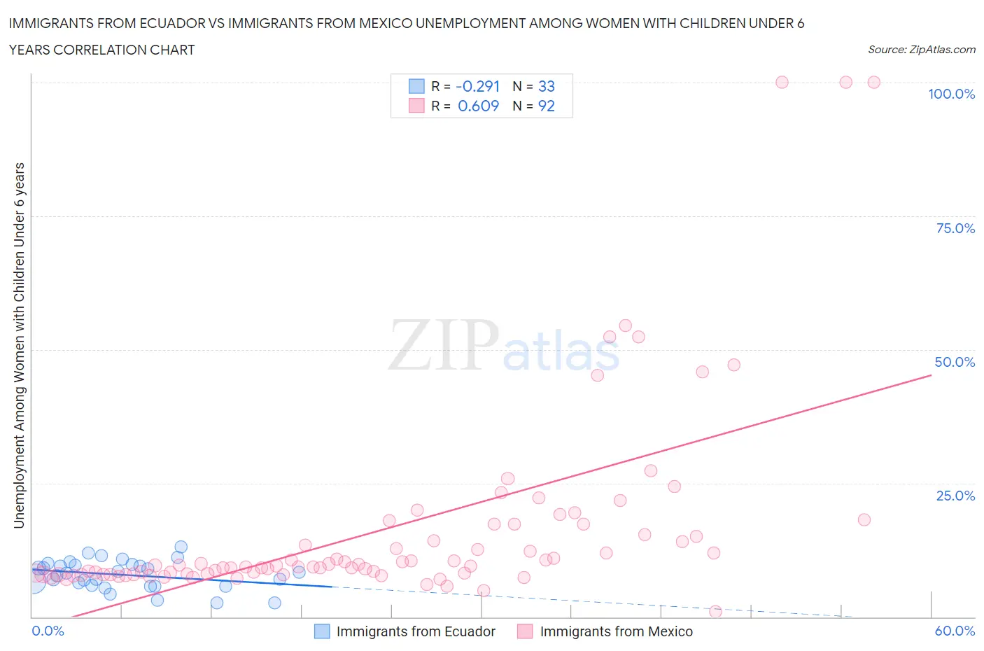 Immigrants from Ecuador vs Immigrants from Mexico Unemployment Among Women with Children Under 6 years