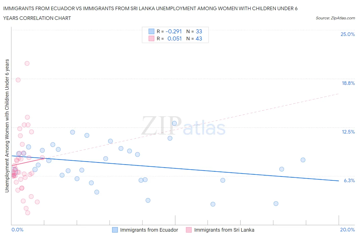 Immigrants from Ecuador vs Immigrants from Sri Lanka Unemployment Among Women with Children Under 6 years