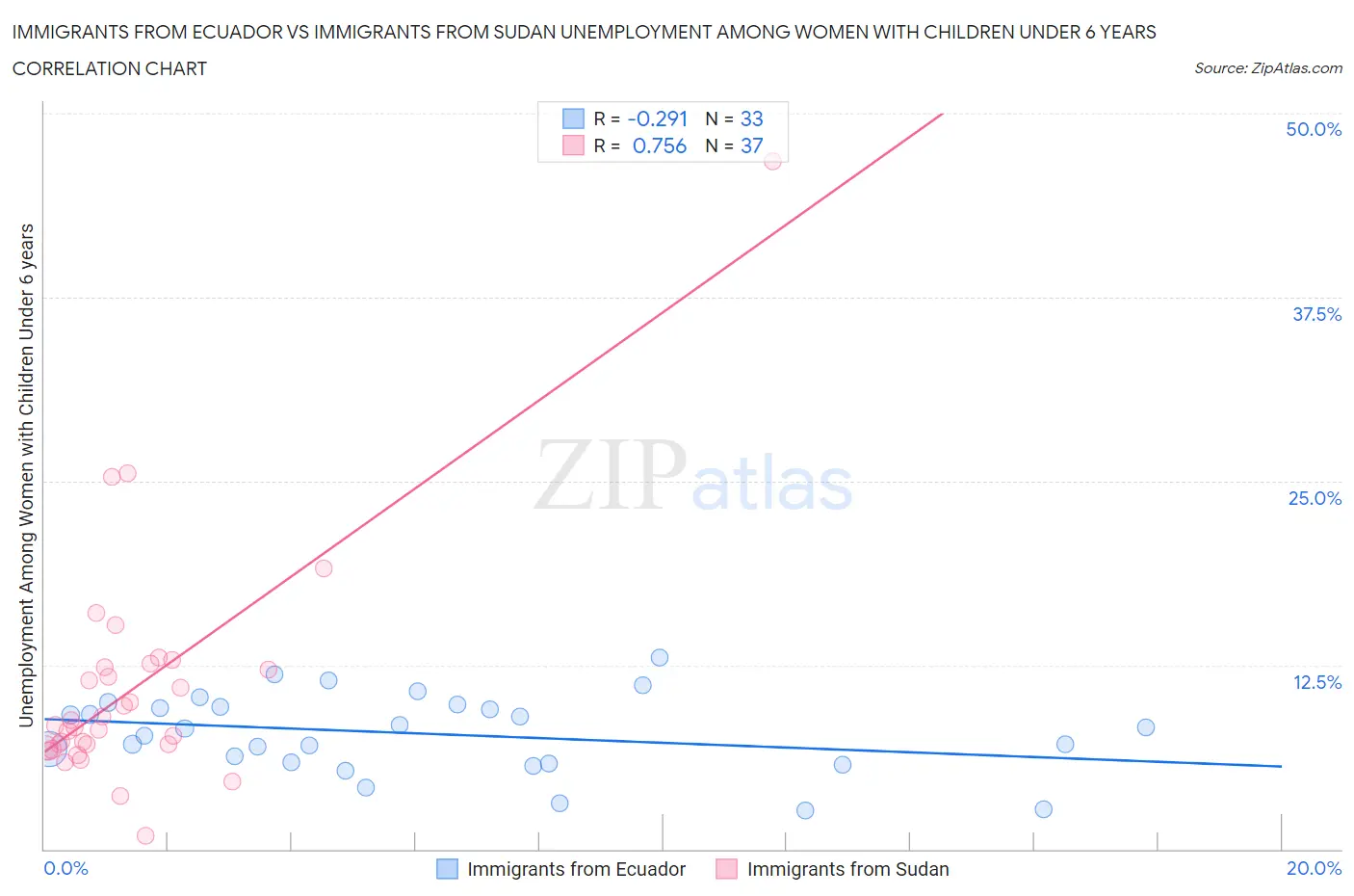 Immigrants from Ecuador vs Immigrants from Sudan Unemployment Among Women with Children Under 6 years