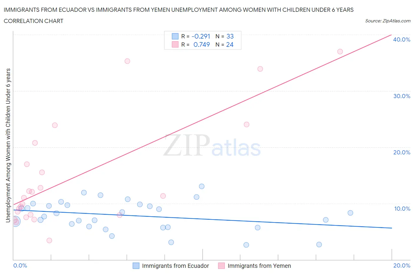 Immigrants from Ecuador vs Immigrants from Yemen Unemployment Among Women with Children Under 6 years