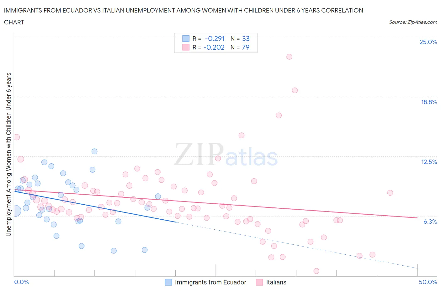 Immigrants from Ecuador vs Italian Unemployment Among Women with Children Under 6 years