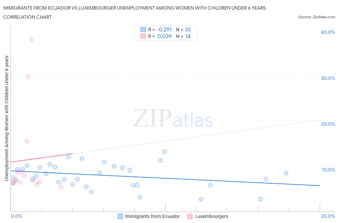 Immigrants from Ecuador vs Luxembourger Unemployment Among Women with Children Under 6 years