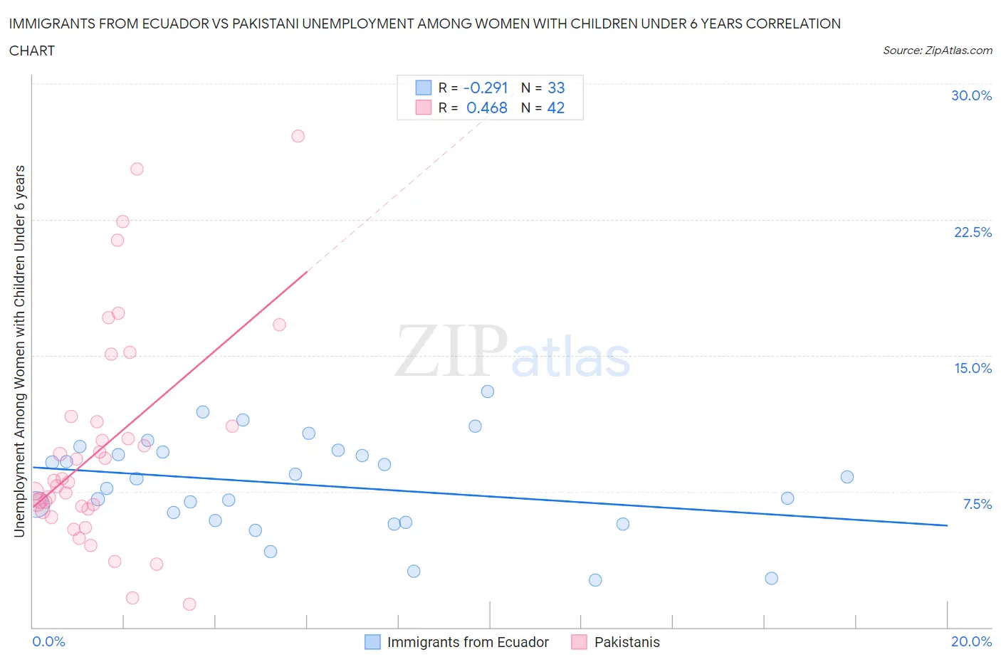 Immigrants from Ecuador vs Pakistani Unemployment Among Women with Children Under 6 years