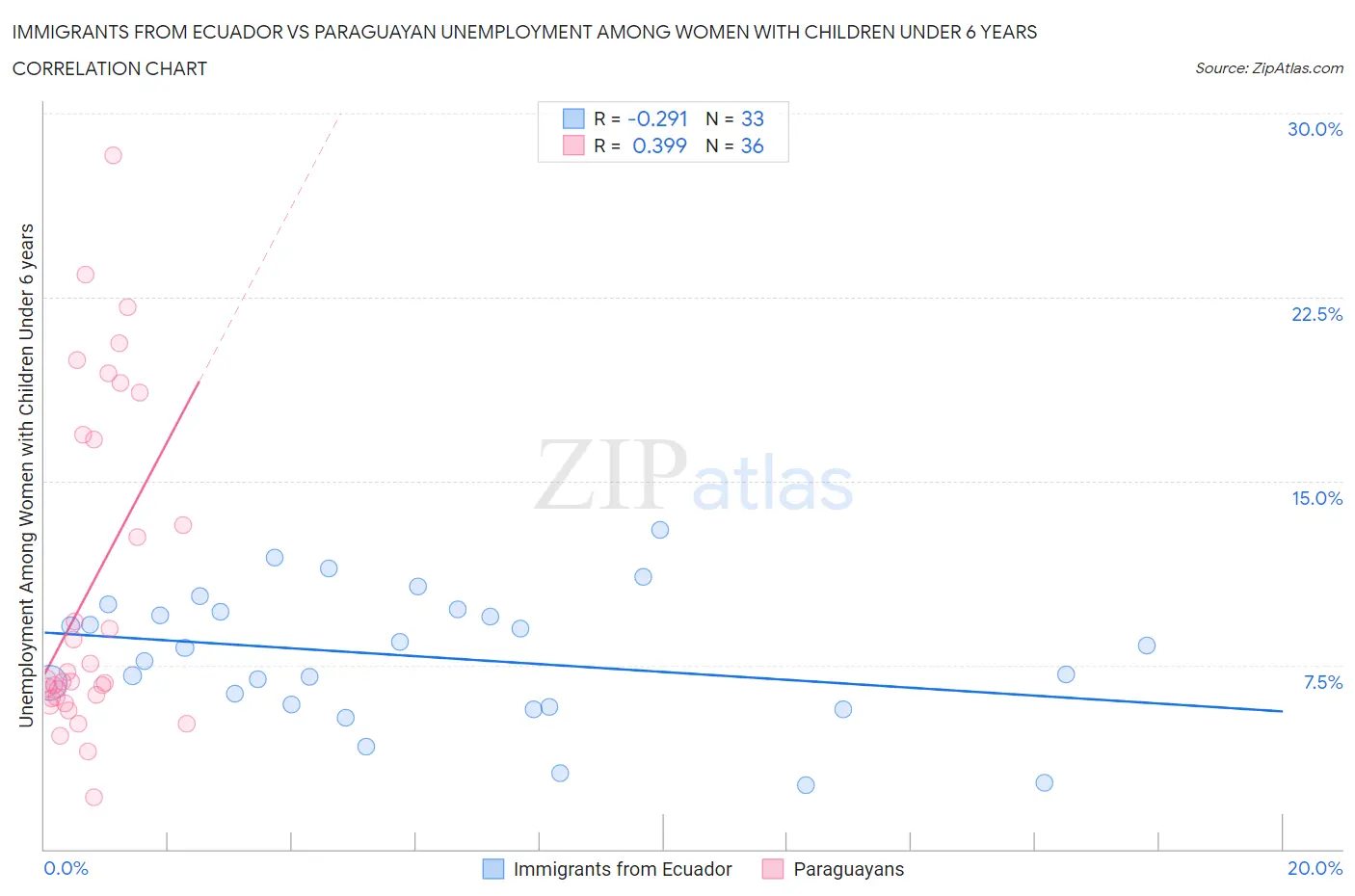 Immigrants from Ecuador vs Paraguayan Unemployment Among Women with Children Under 6 years