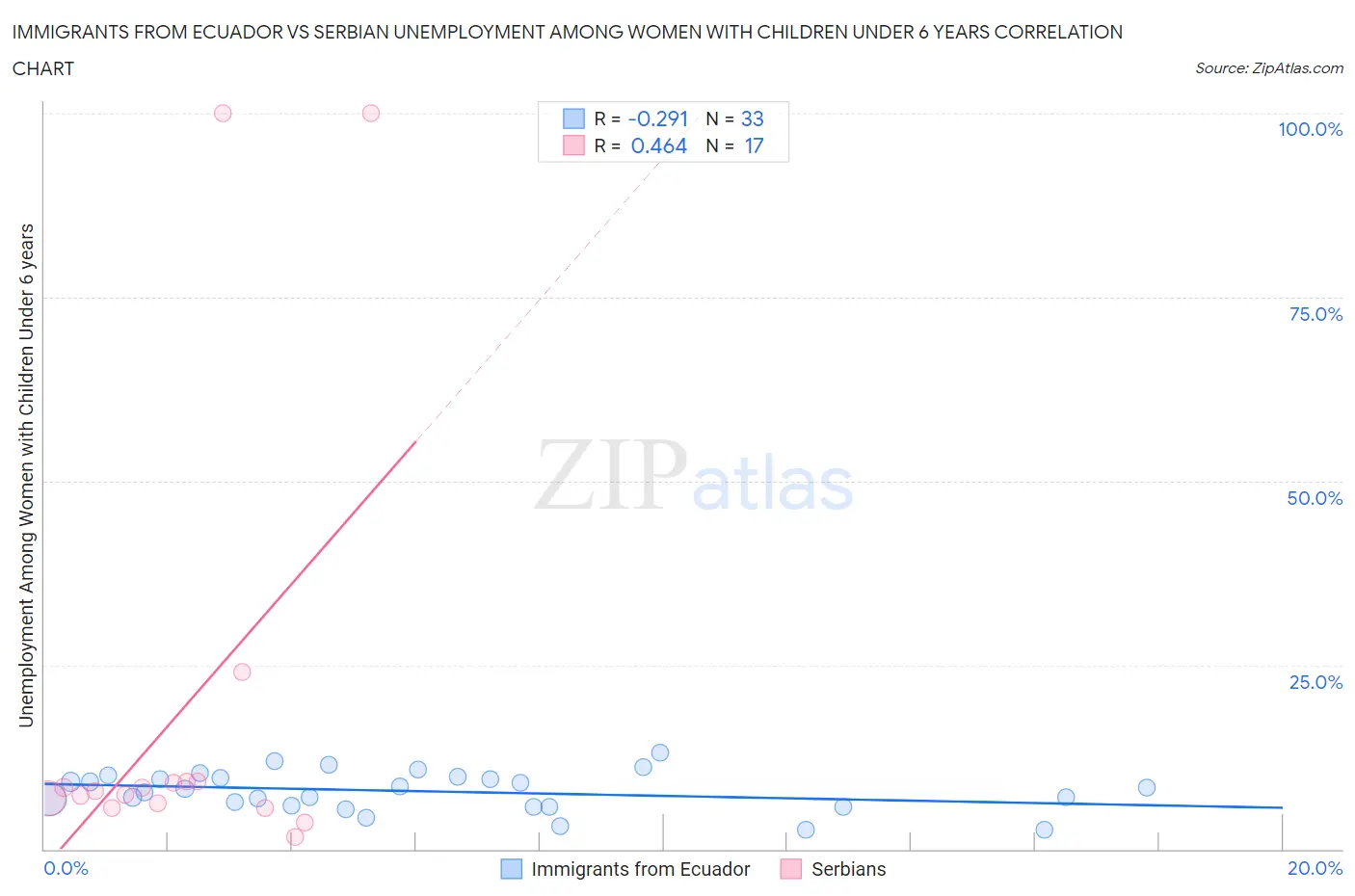 Immigrants from Ecuador vs Serbian Unemployment Among Women with Children Under 6 years