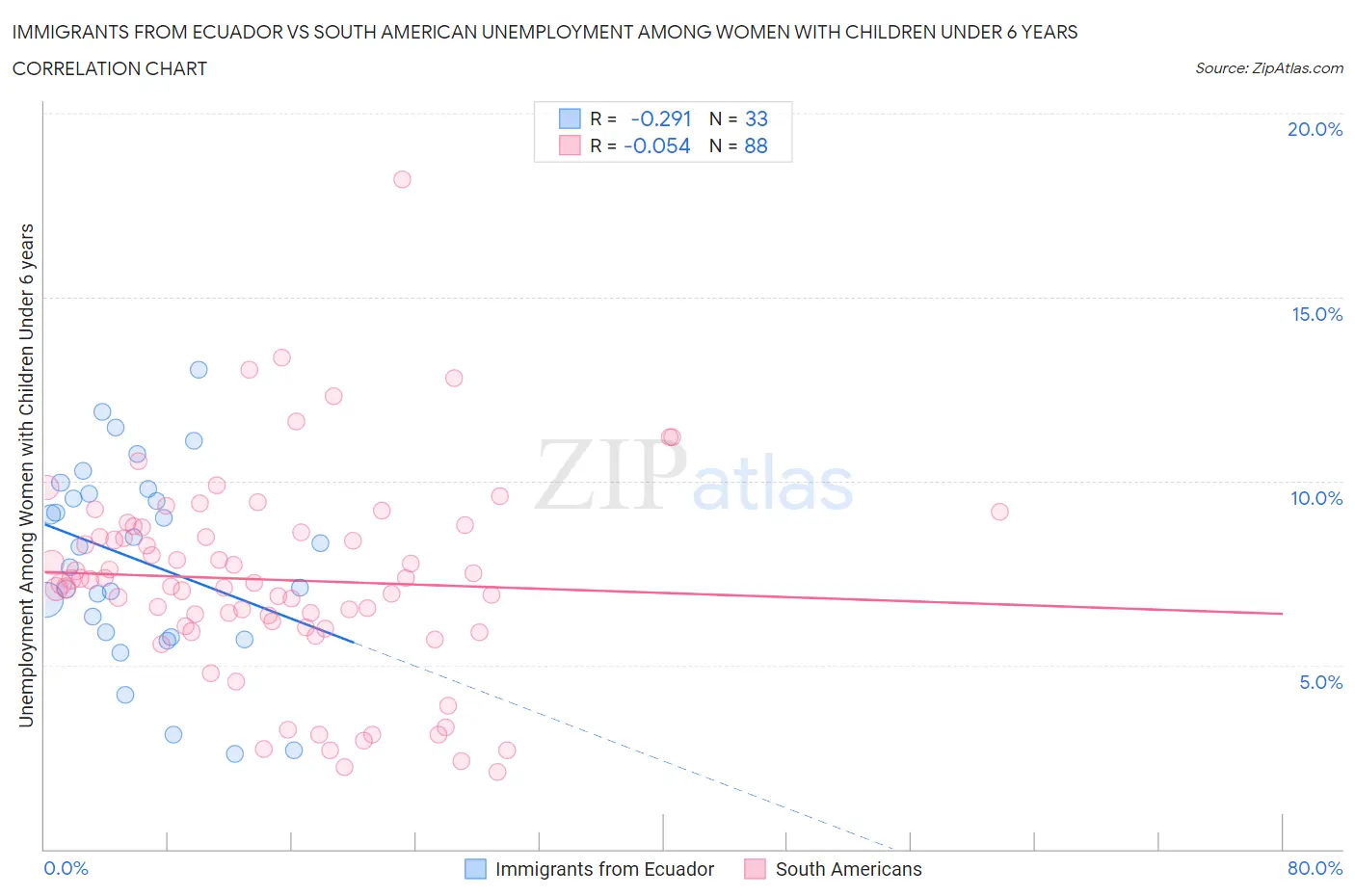 Immigrants from Ecuador vs South American Unemployment Among Women with Children Under 6 years