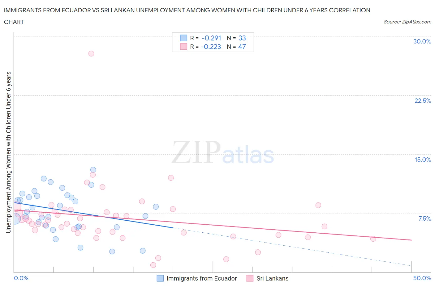 Immigrants from Ecuador vs Sri Lankan Unemployment Among Women with Children Under 6 years