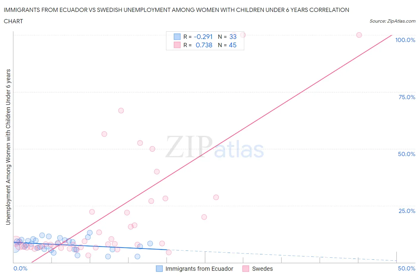 Immigrants from Ecuador vs Swedish Unemployment Among Women with Children Under 6 years