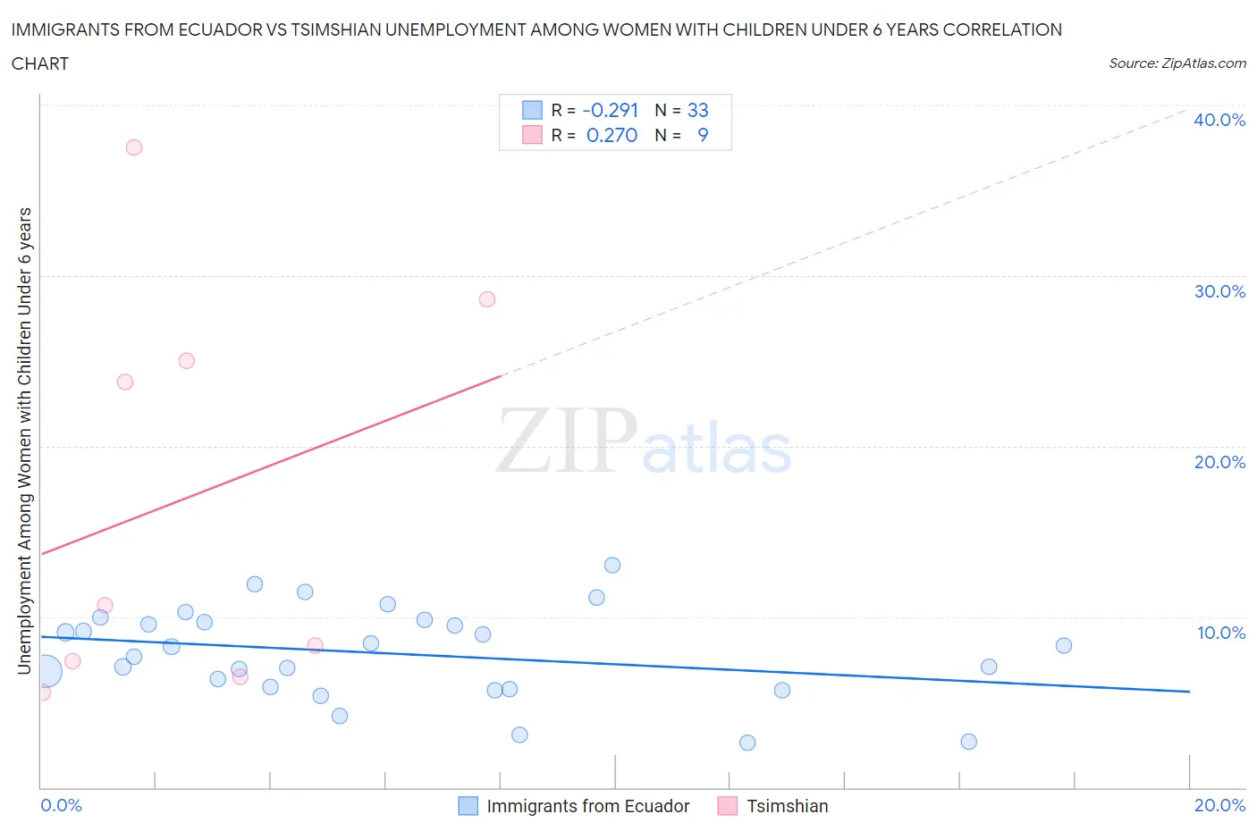 Immigrants from Ecuador vs Tsimshian Unemployment Among Women with Children Under 6 years