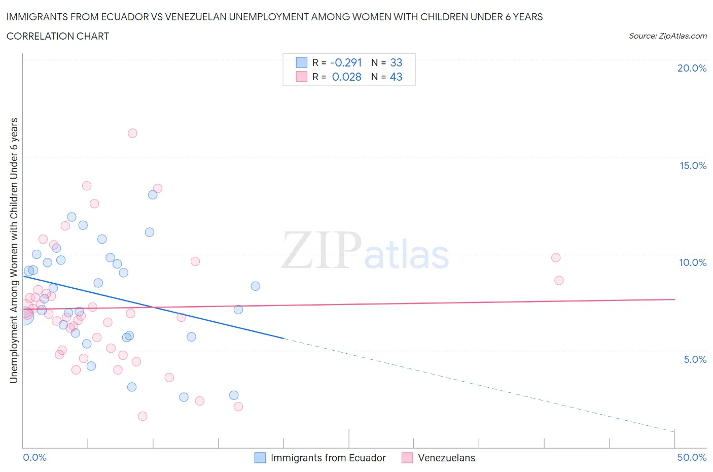 Immigrants from Ecuador vs Venezuelan Unemployment Among Women with Children Under 6 years