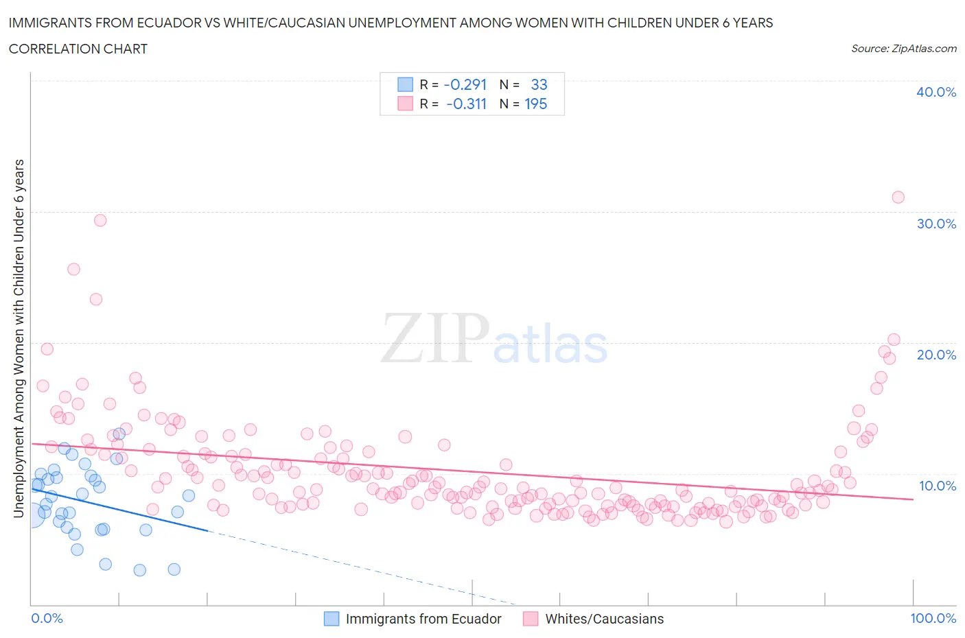 Immigrants from Ecuador vs White/Caucasian Unemployment Among Women with Children Under 6 years