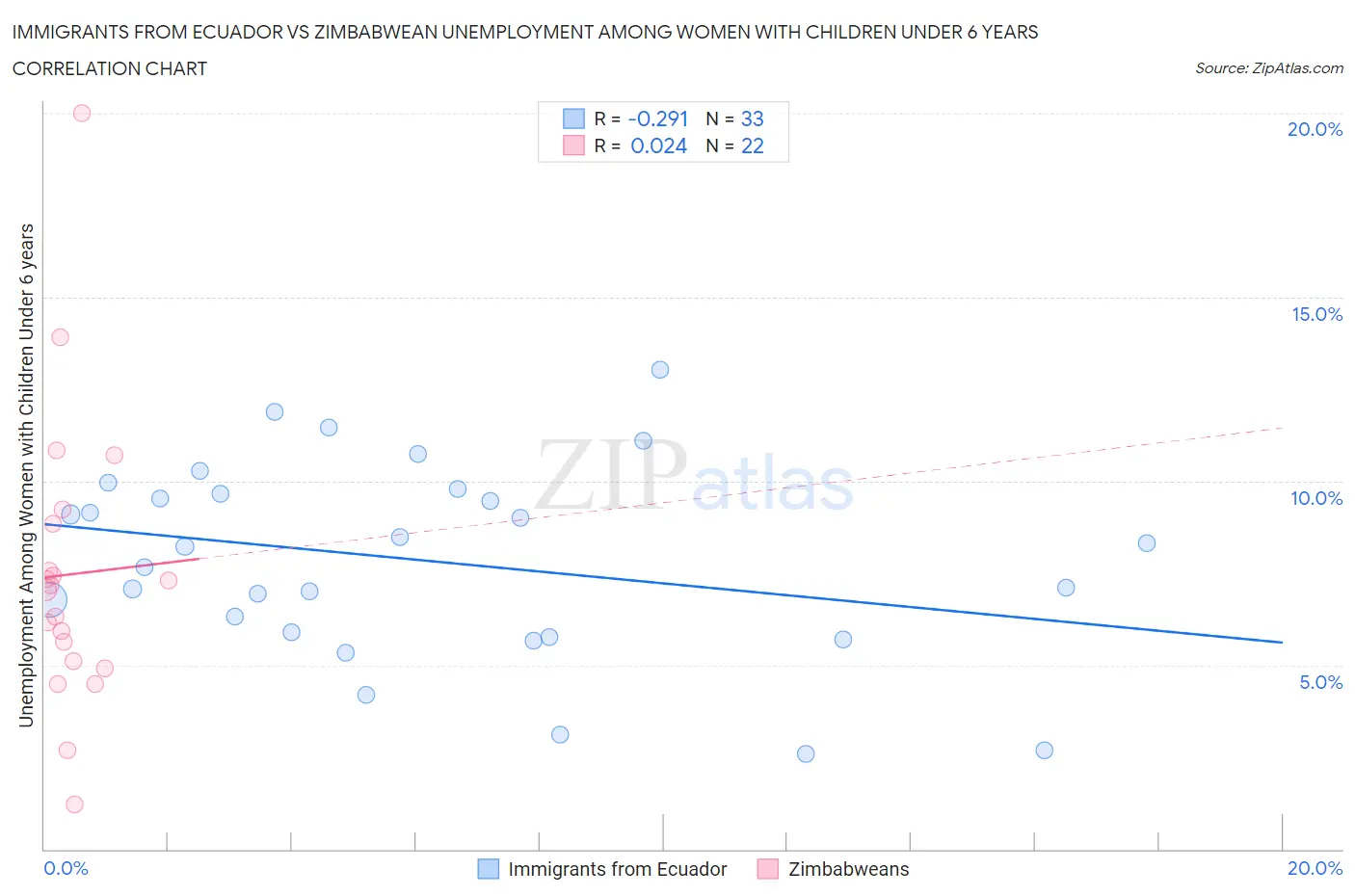 Immigrants from Ecuador vs Zimbabwean Unemployment Among Women with Children Under 6 years