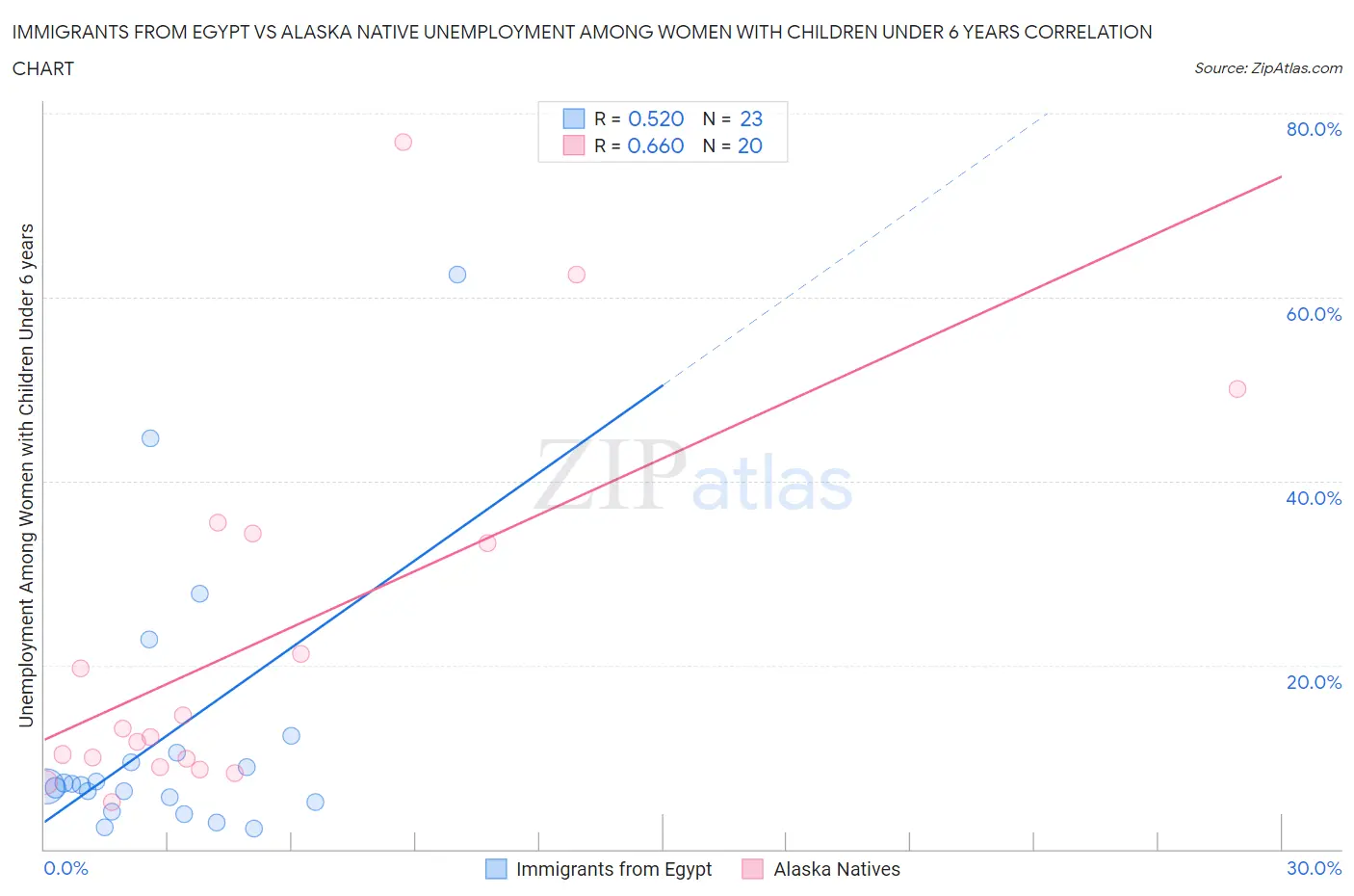 Immigrants from Egypt vs Alaska Native Unemployment Among Women with Children Under 6 years