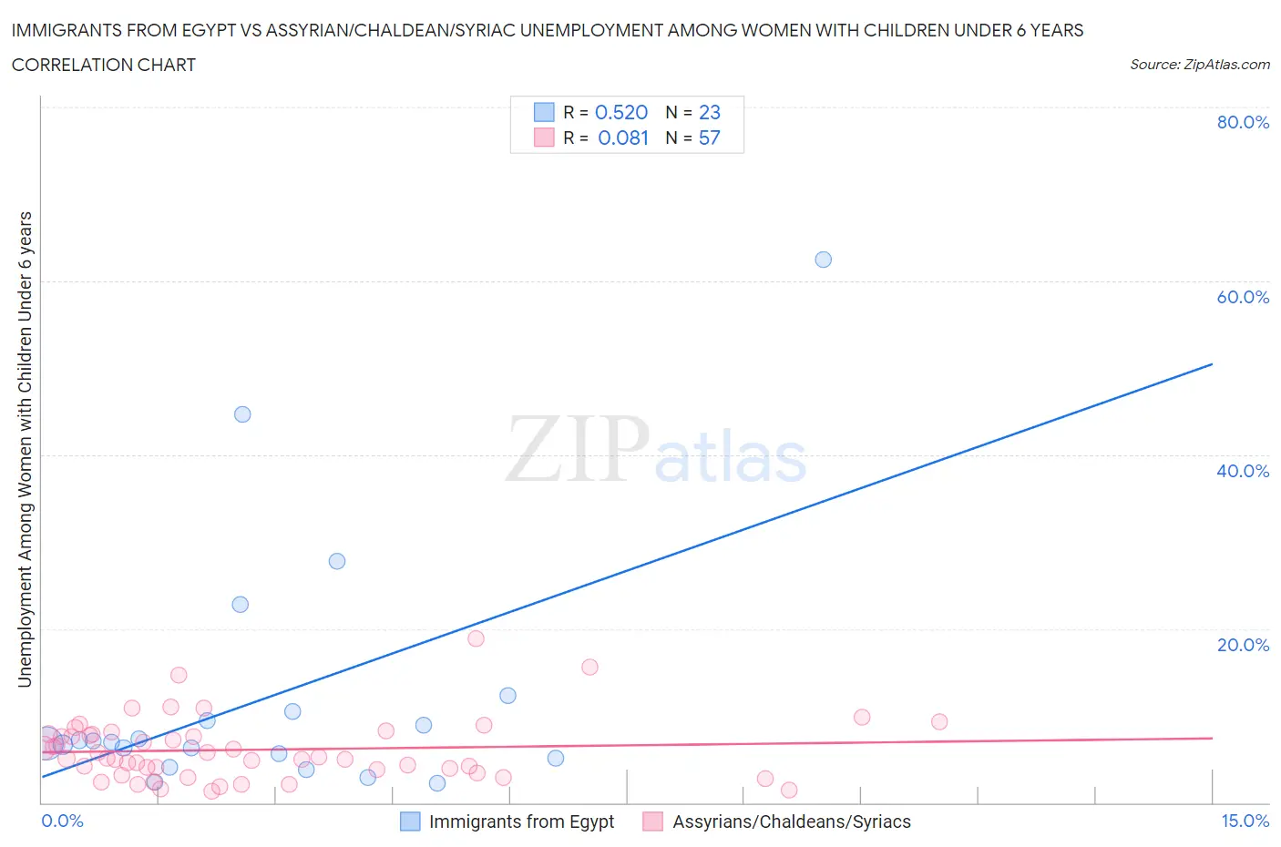 Immigrants from Egypt vs Assyrian/Chaldean/Syriac Unemployment Among Women with Children Under 6 years