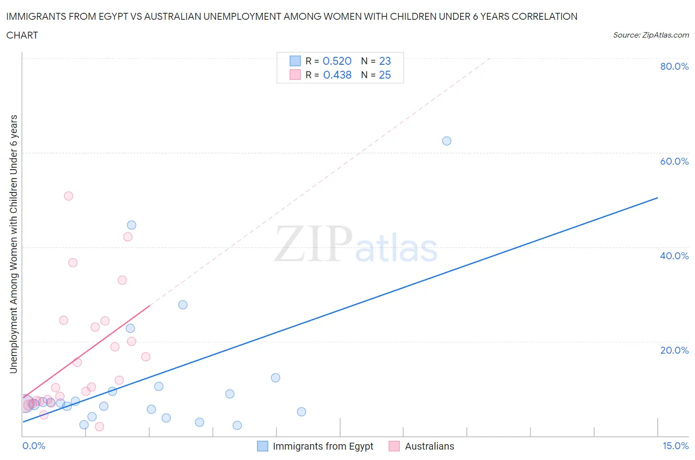 Immigrants from Egypt vs Australian Unemployment Among Women with Children Under 6 years