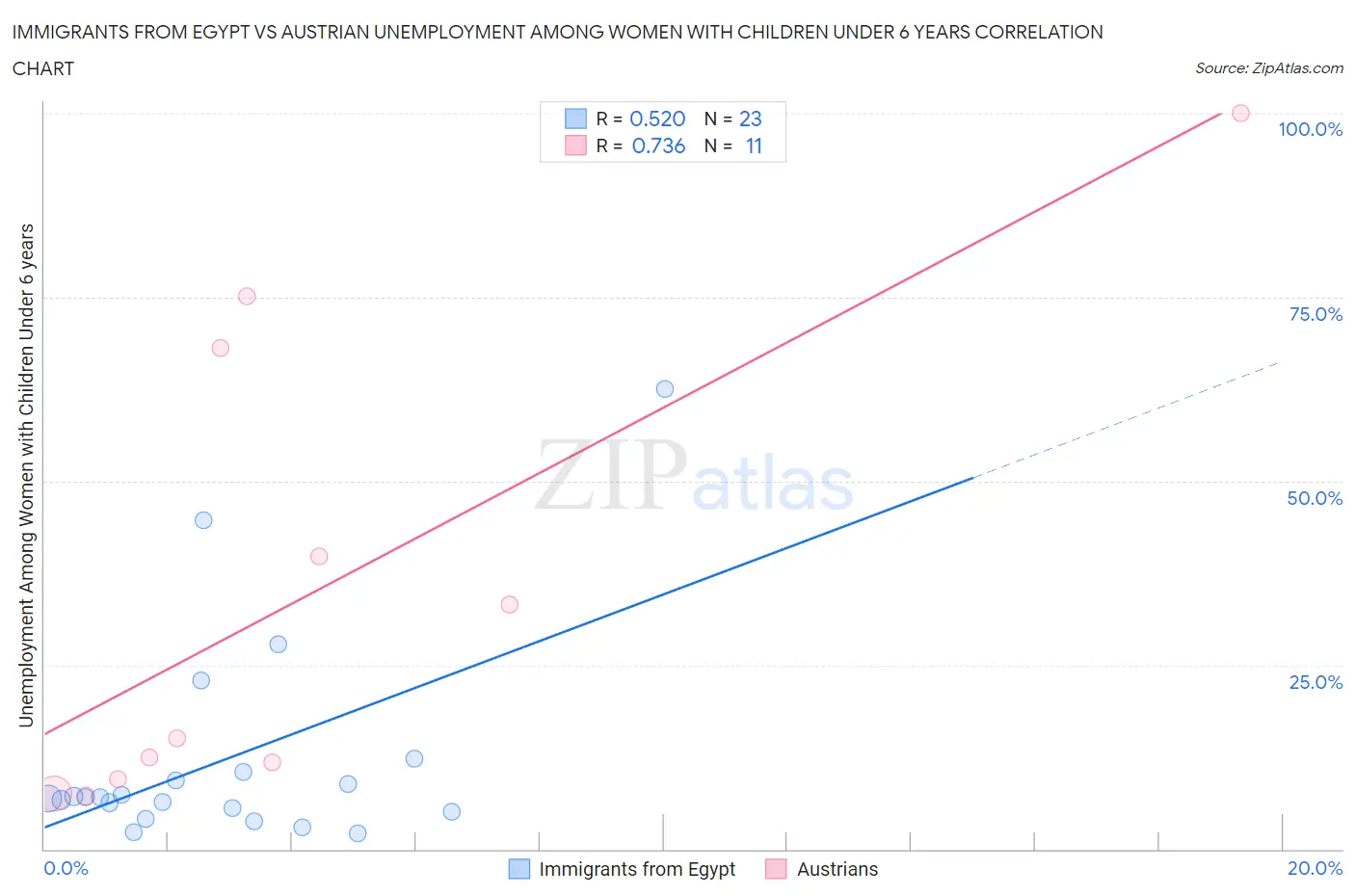 Immigrants from Egypt vs Austrian Unemployment Among Women with Children Under 6 years