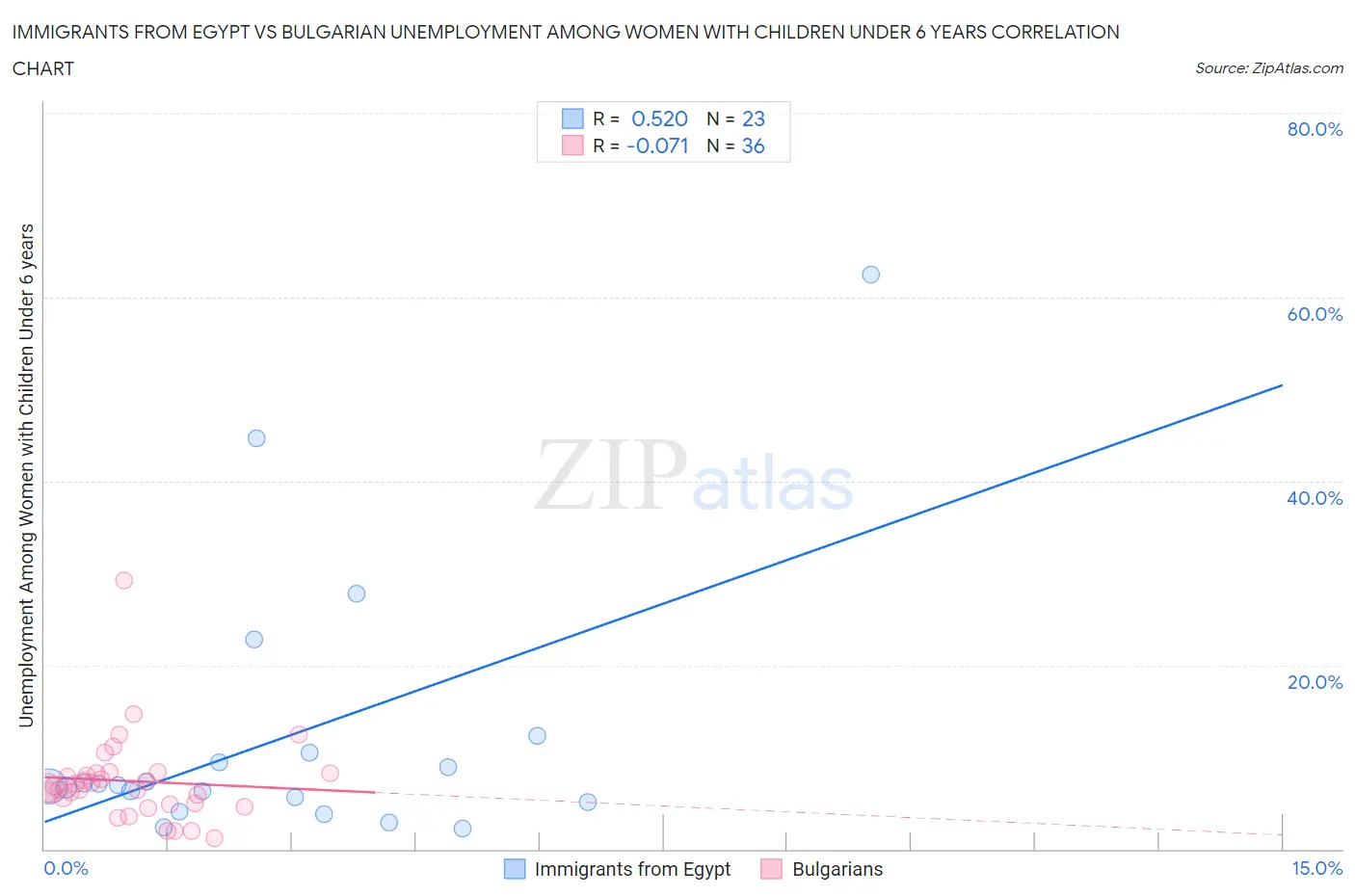 Immigrants from Egypt vs Bulgarian Unemployment Among Women with Children Under 6 years