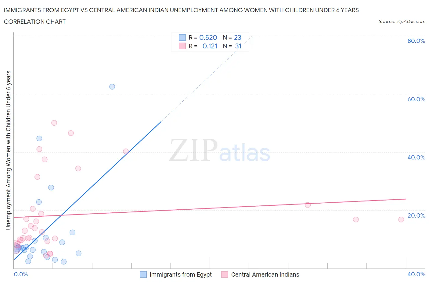 Immigrants from Egypt vs Central American Indian Unemployment Among Women with Children Under 6 years