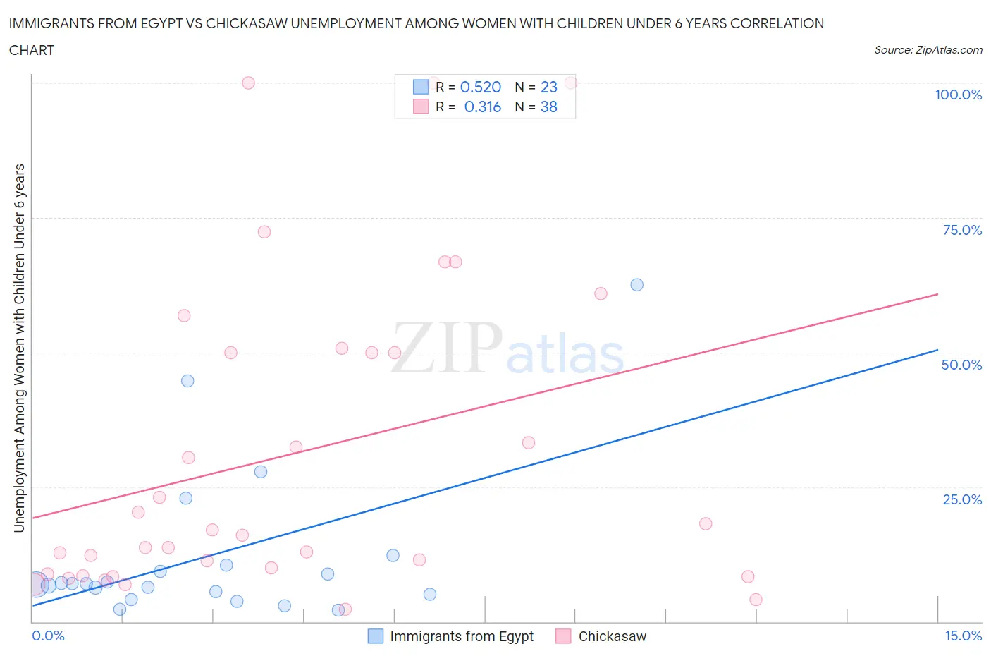 Immigrants from Egypt vs Chickasaw Unemployment Among Women with Children Under 6 years