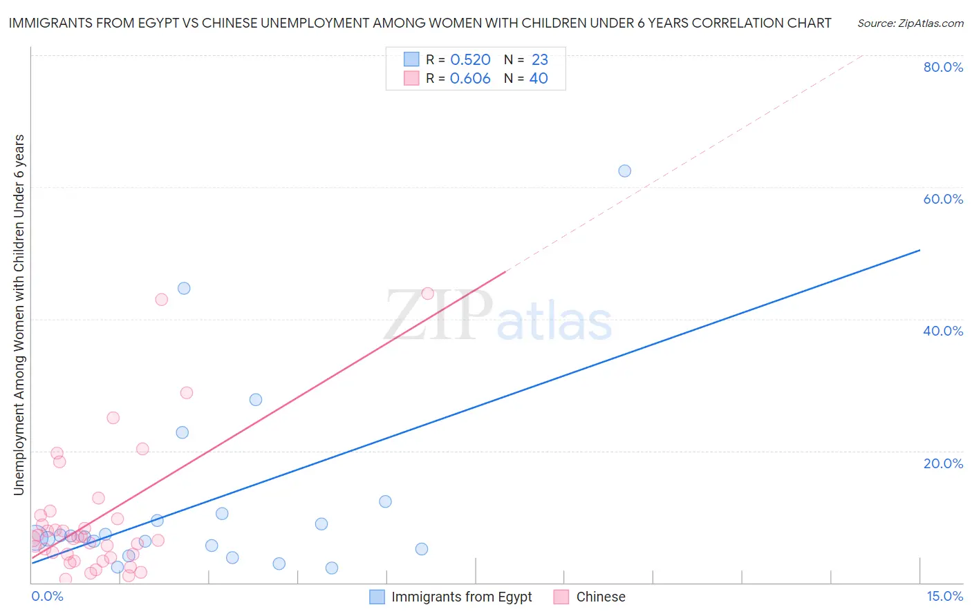 Immigrants from Egypt vs Chinese Unemployment Among Women with Children Under 6 years