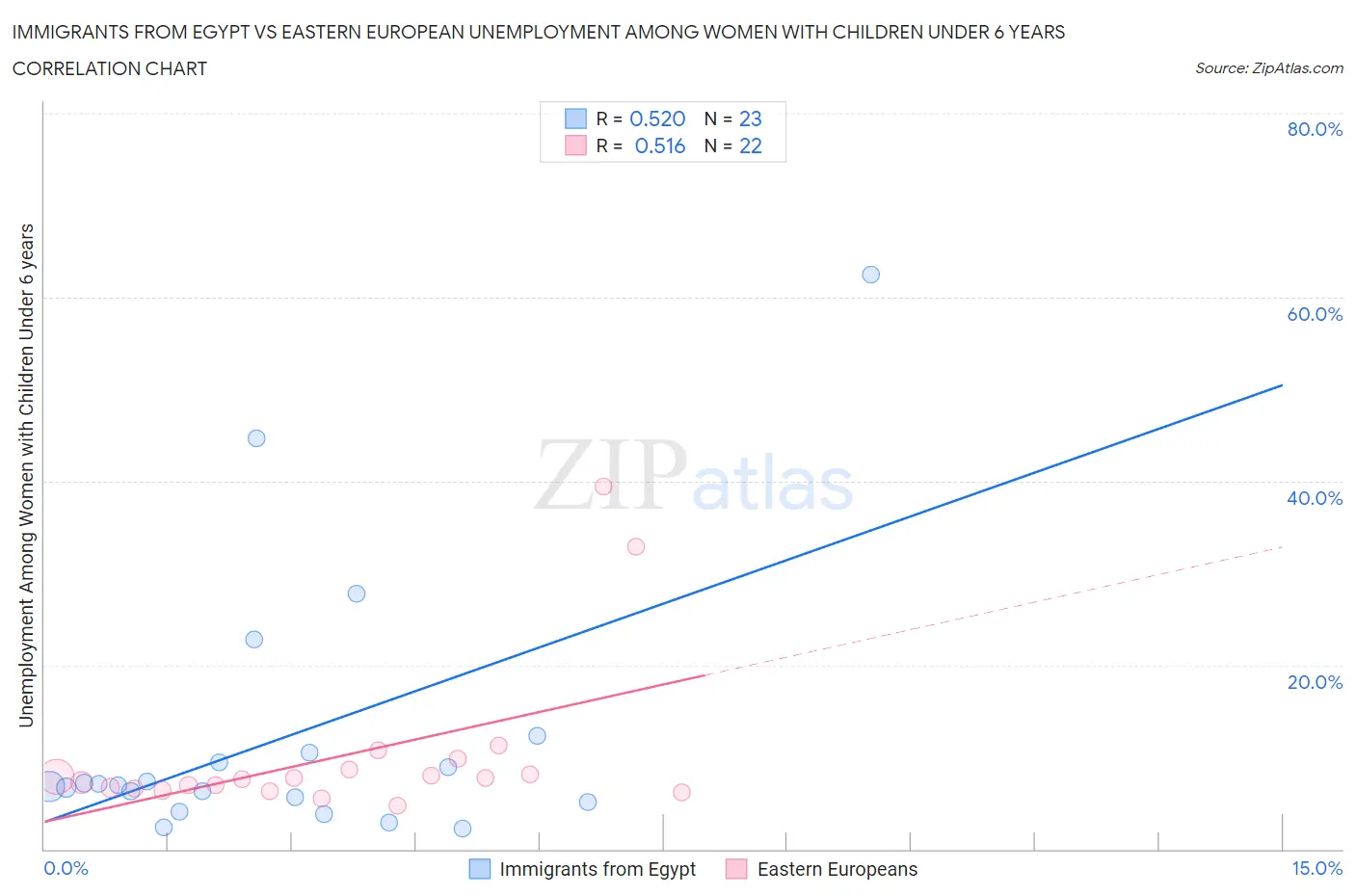 Immigrants from Egypt vs Eastern European Unemployment Among Women with Children Under 6 years