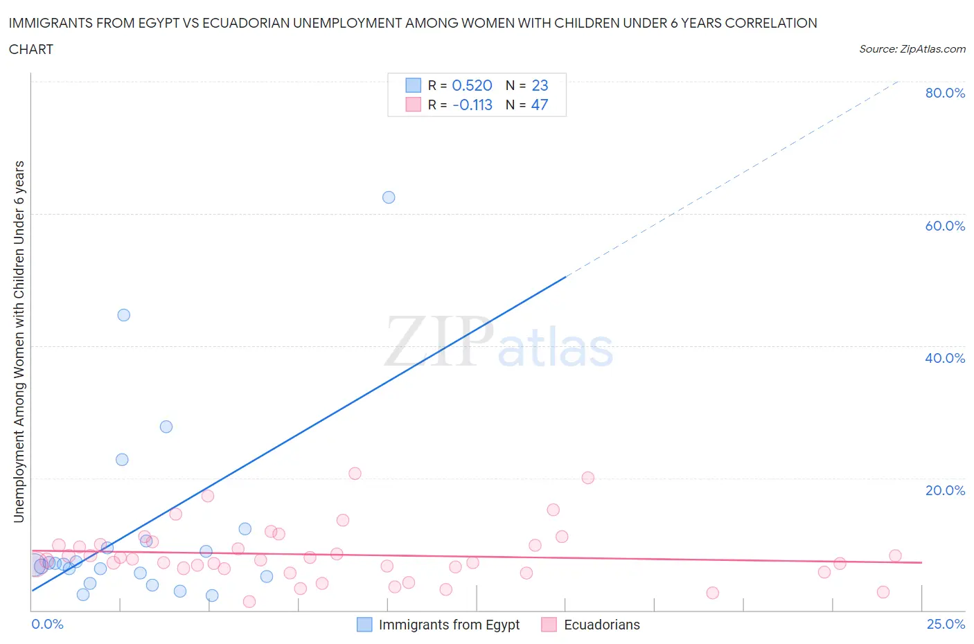 Immigrants from Egypt vs Ecuadorian Unemployment Among Women with Children Under 6 years