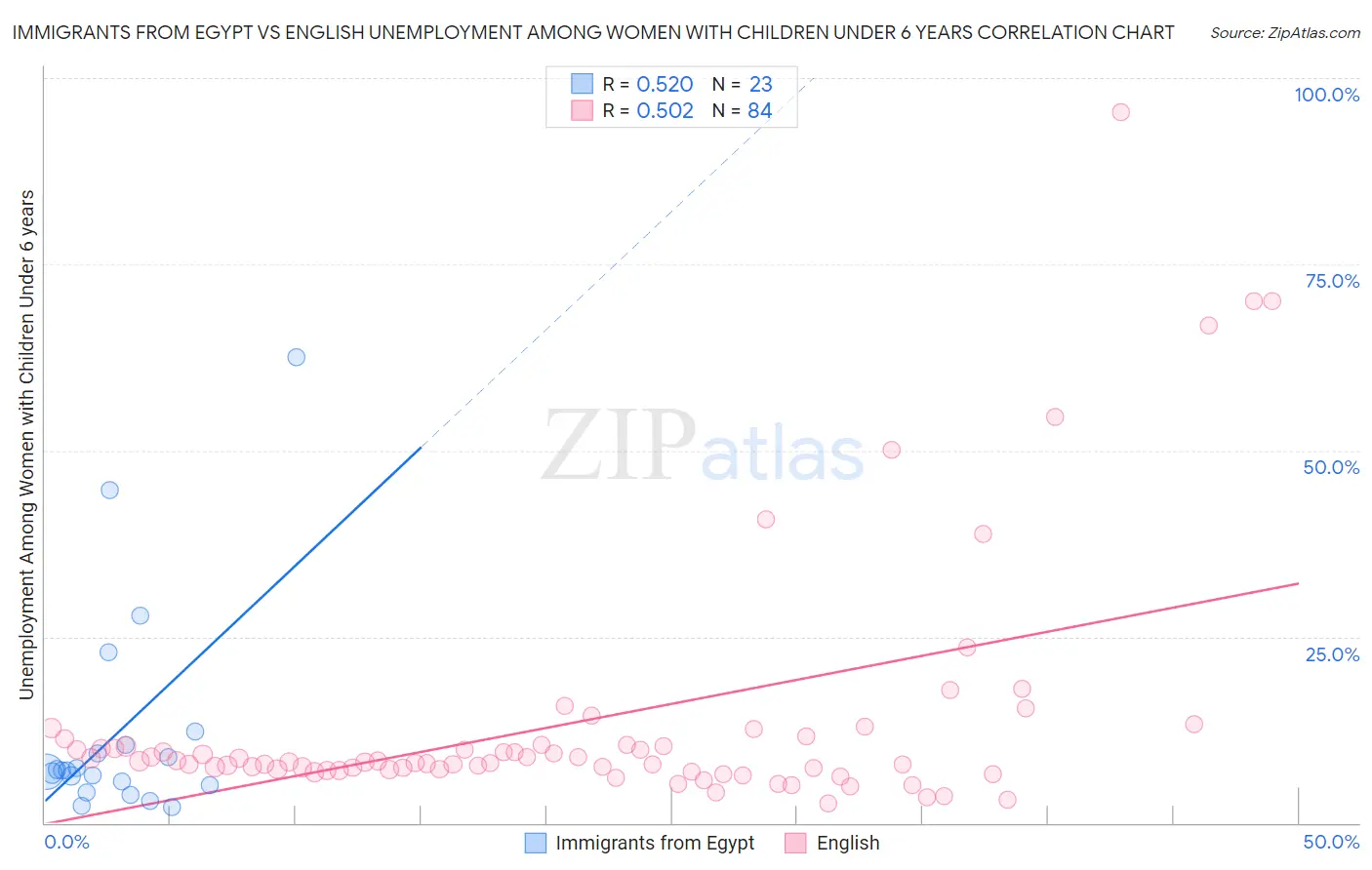 Immigrants from Egypt vs English Unemployment Among Women with Children Under 6 years