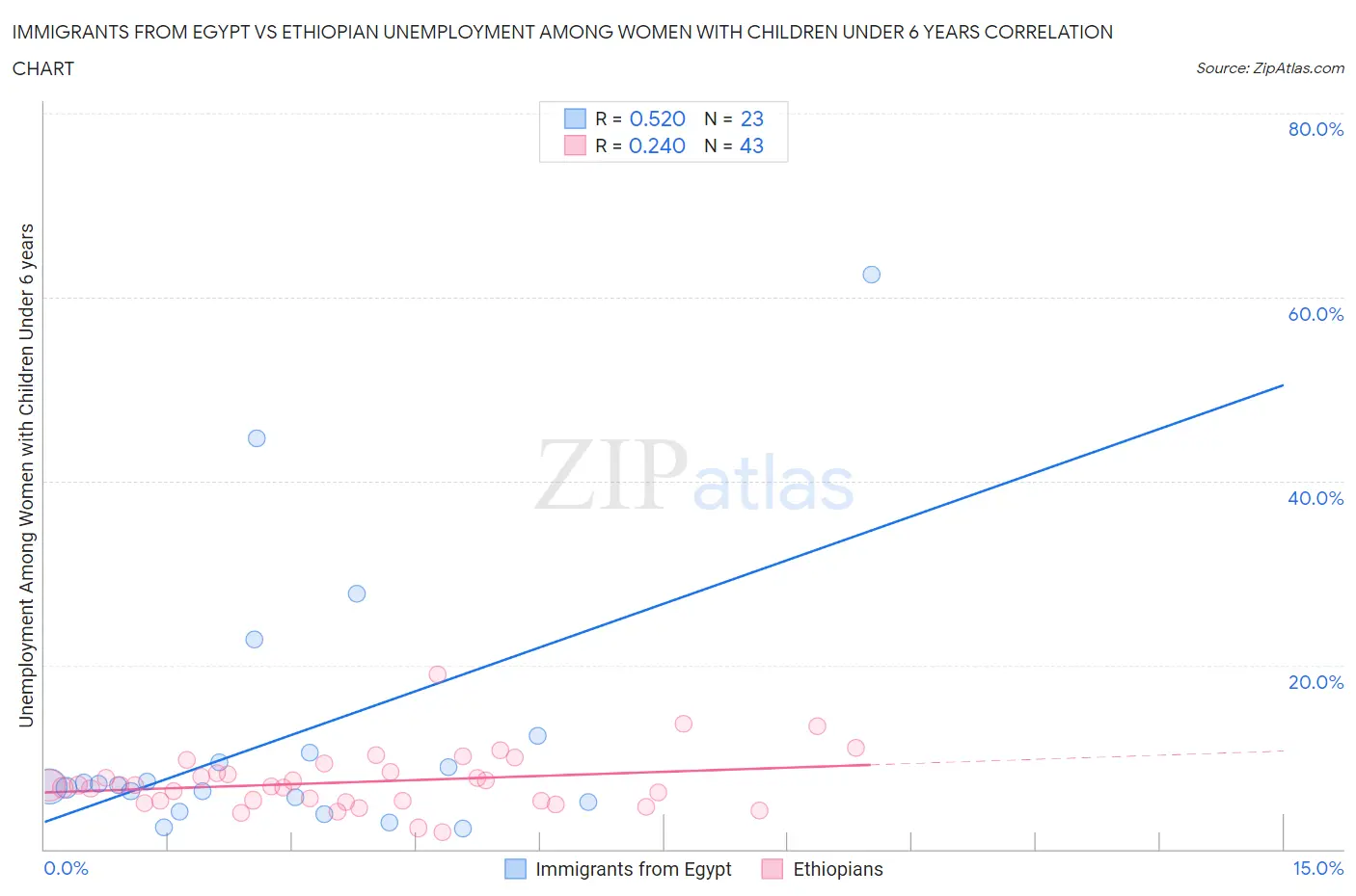 Immigrants from Egypt vs Ethiopian Unemployment Among Women with Children Under 6 years