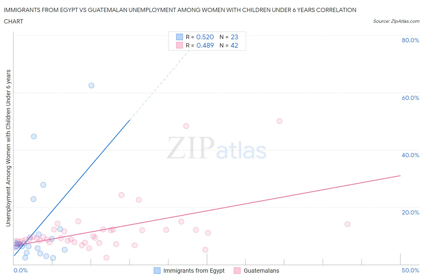 Immigrants from Egypt vs Guatemalan Unemployment Among Women with Children Under 6 years