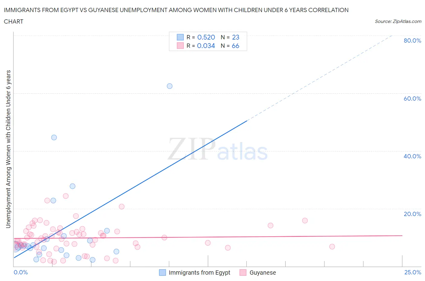 Immigrants from Egypt vs Guyanese Unemployment Among Women with Children Under 6 years