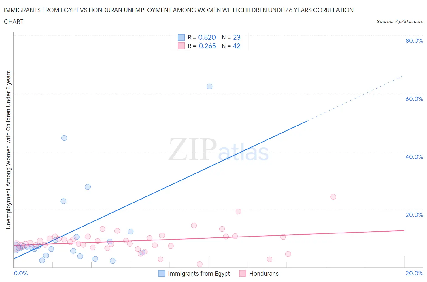 Immigrants from Egypt vs Honduran Unemployment Among Women with Children Under 6 years