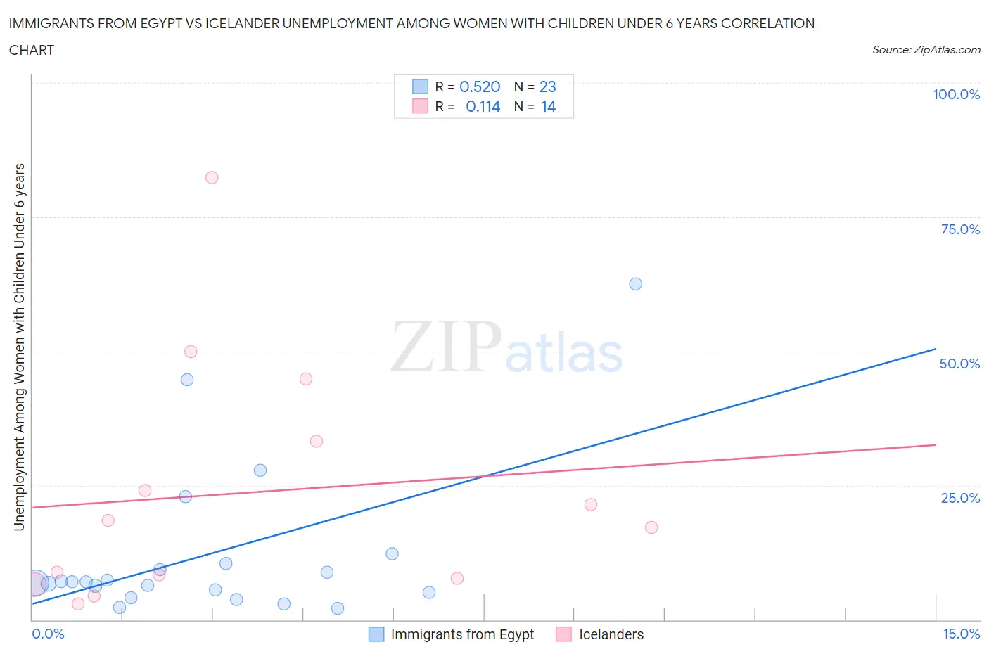 Immigrants from Egypt vs Icelander Unemployment Among Women with Children Under 6 years