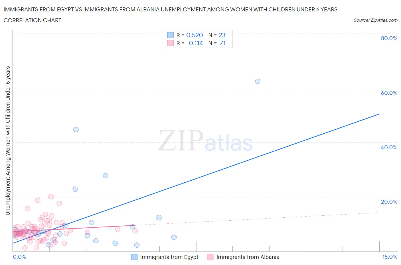 Immigrants from Egypt vs Immigrants from Albania Unemployment Among Women with Children Under 6 years