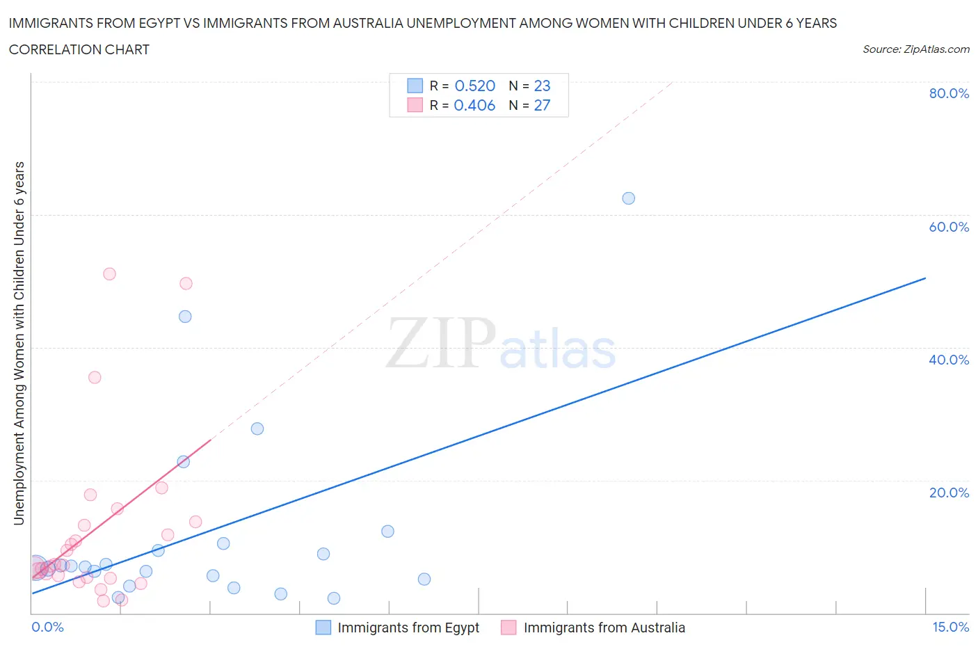 Immigrants from Egypt vs Immigrants from Australia Unemployment Among Women with Children Under 6 years