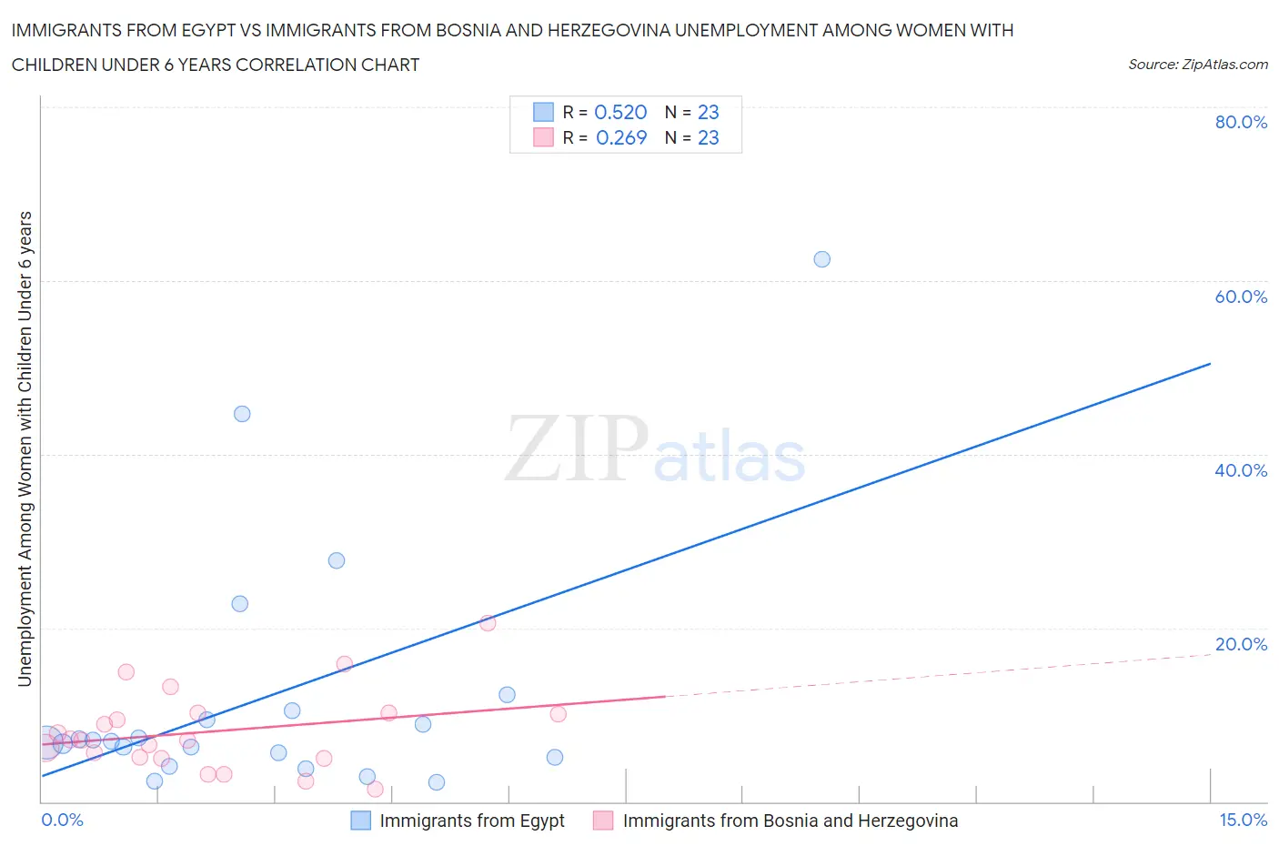 Immigrants from Egypt vs Immigrants from Bosnia and Herzegovina Unemployment Among Women with Children Under 6 years