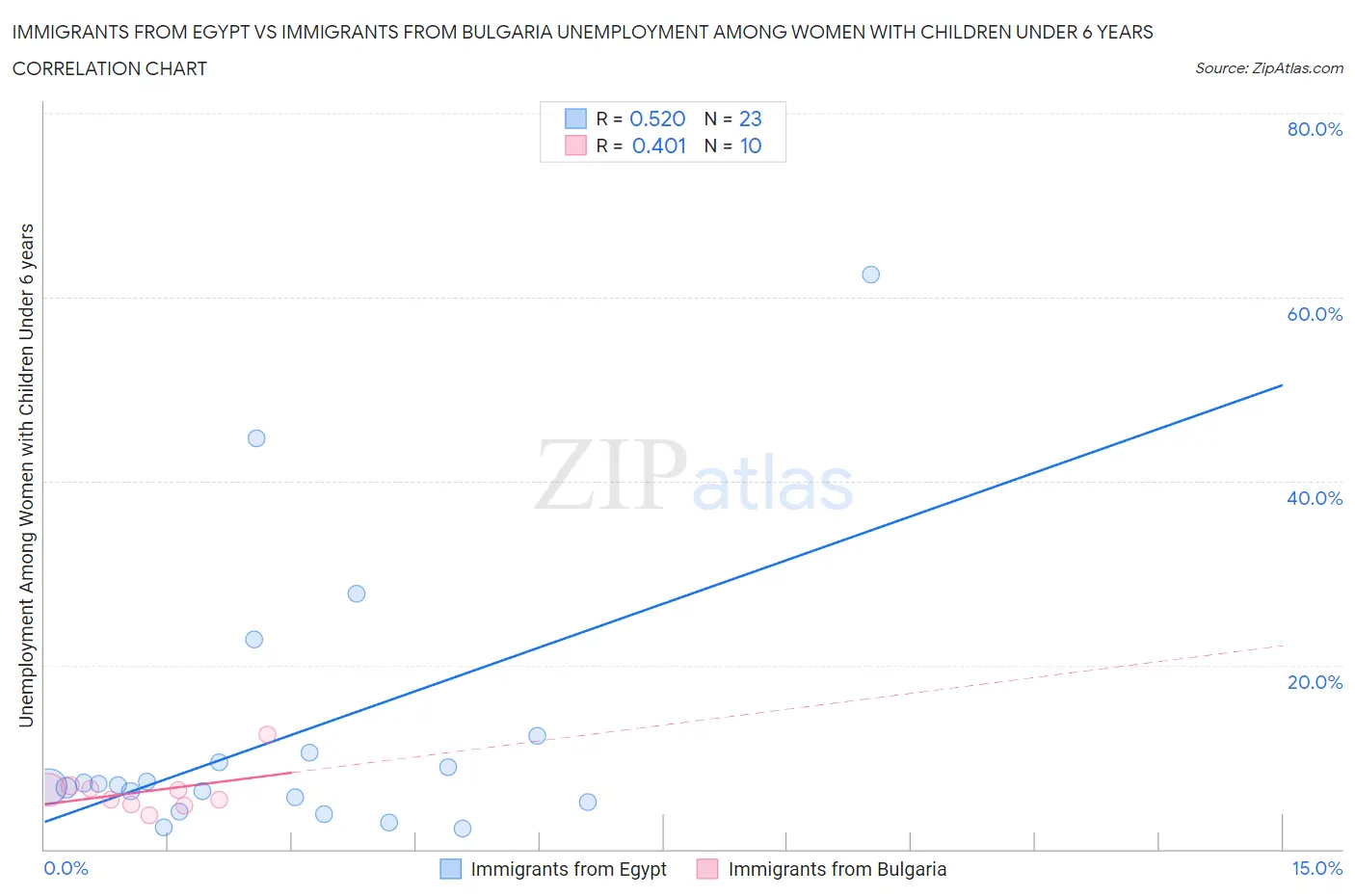 Immigrants from Egypt vs Immigrants from Bulgaria Unemployment Among Women with Children Under 6 years