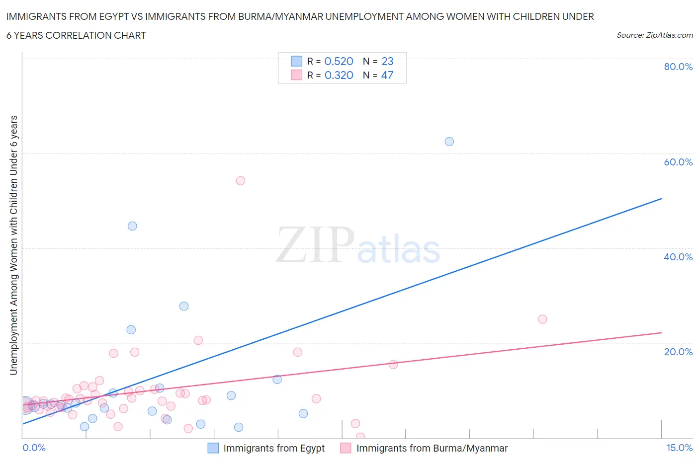 Immigrants from Egypt vs Immigrants from Burma/Myanmar Unemployment Among Women with Children Under 6 years