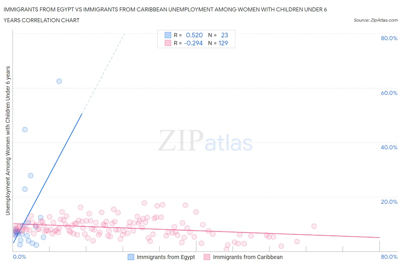 Immigrants from Egypt vs Immigrants from Caribbean Unemployment Among Women with Children Under 6 years