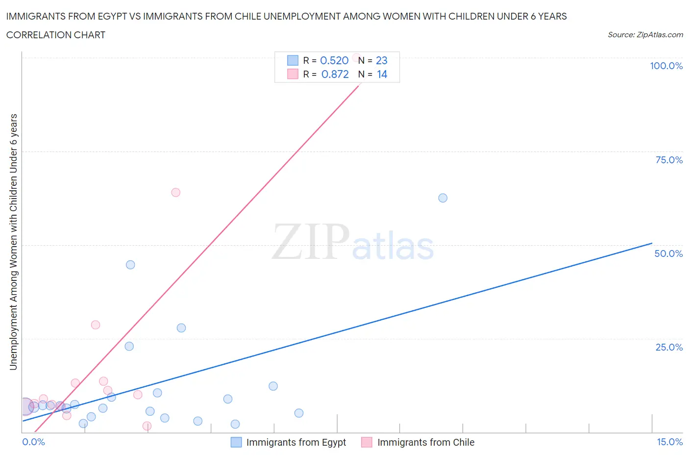 Immigrants from Egypt vs Immigrants from Chile Unemployment Among Women with Children Under 6 years