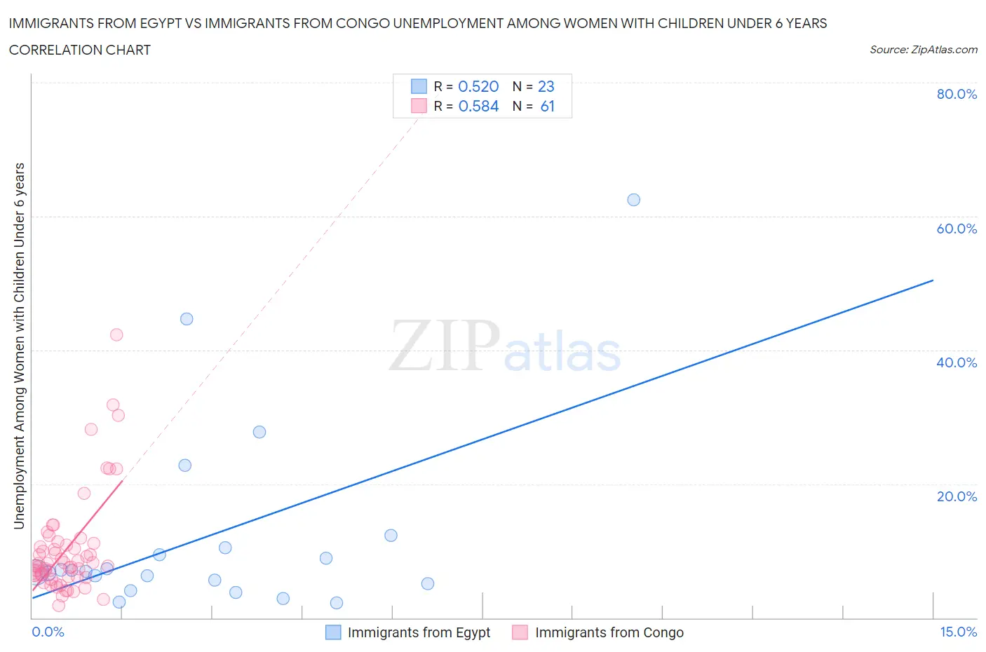 Immigrants from Egypt vs Immigrants from Congo Unemployment Among Women with Children Under 6 years
