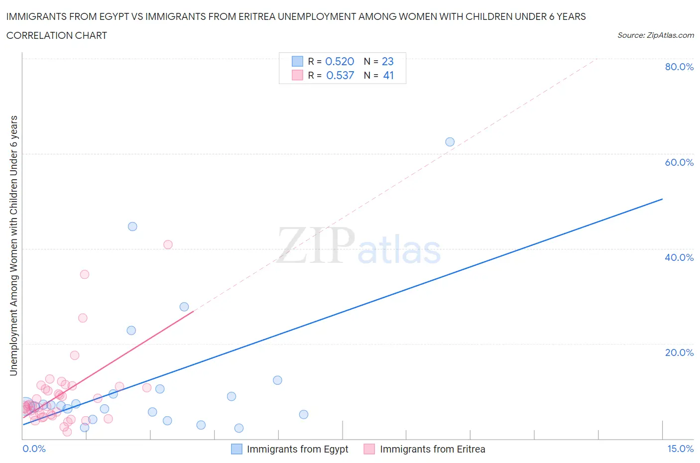 Immigrants from Egypt vs Immigrants from Eritrea Unemployment Among Women with Children Under 6 years