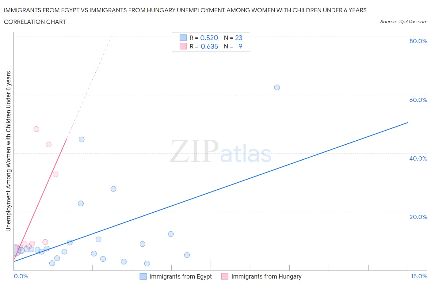 Immigrants from Egypt vs Immigrants from Hungary Unemployment Among Women with Children Under 6 years