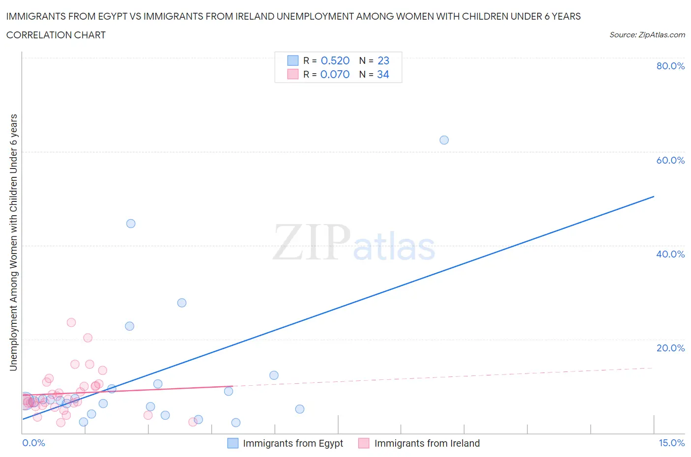 Immigrants from Egypt vs Immigrants from Ireland Unemployment Among Women with Children Under 6 years