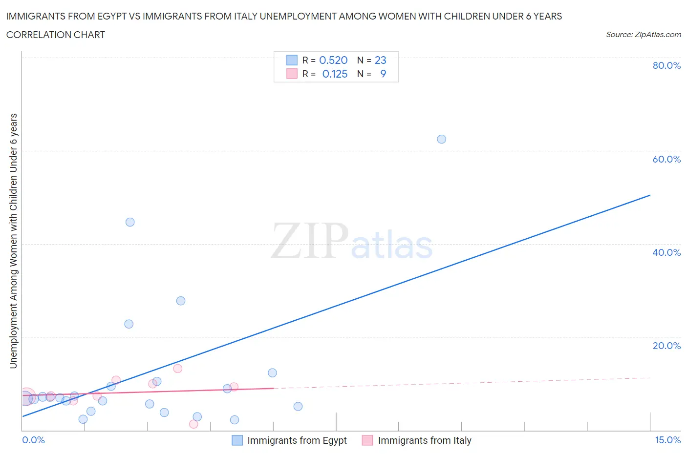 Immigrants from Egypt vs Immigrants from Italy Unemployment Among Women with Children Under 6 years