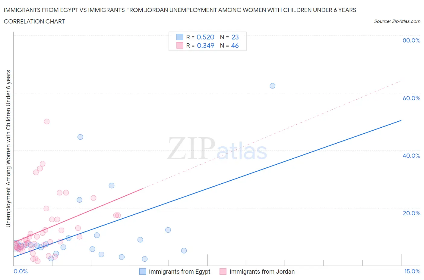 Immigrants from Egypt vs Immigrants from Jordan Unemployment Among Women with Children Under 6 years