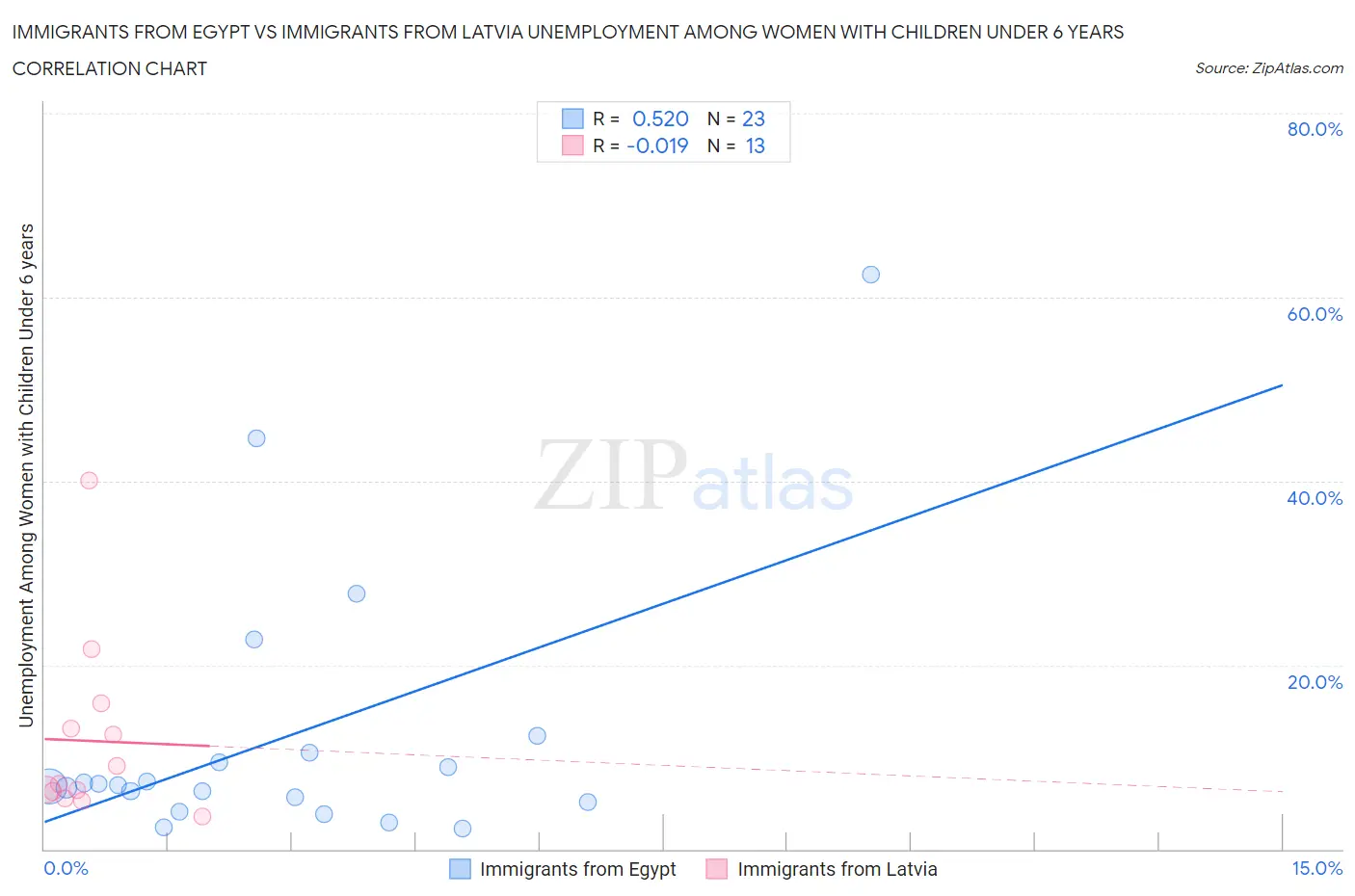 Immigrants from Egypt vs Immigrants from Latvia Unemployment Among Women with Children Under 6 years