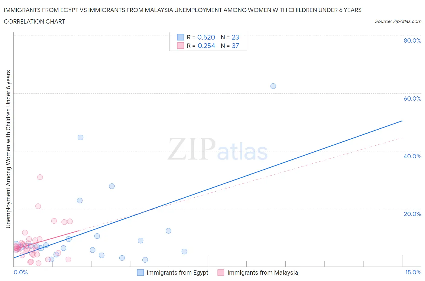 Immigrants from Egypt vs Immigrants from Malaysia Unemployment Among Women with Children Under 6 years