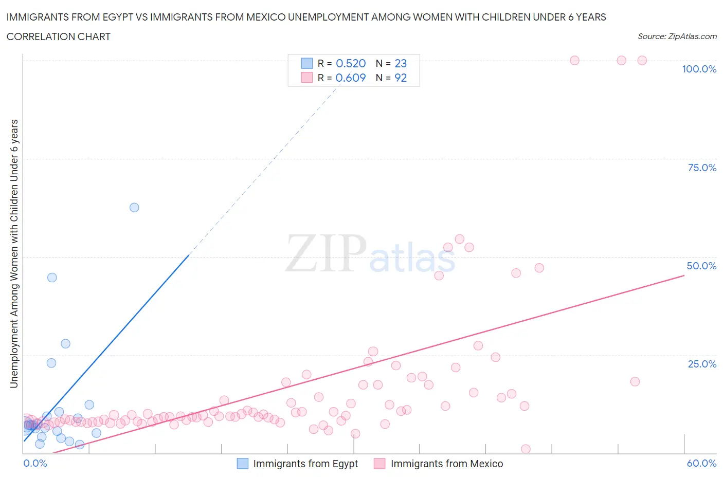 Immigrants from Egypt vs Immigrants from Mexico Unemployment Among Women with Children Under 6 years
