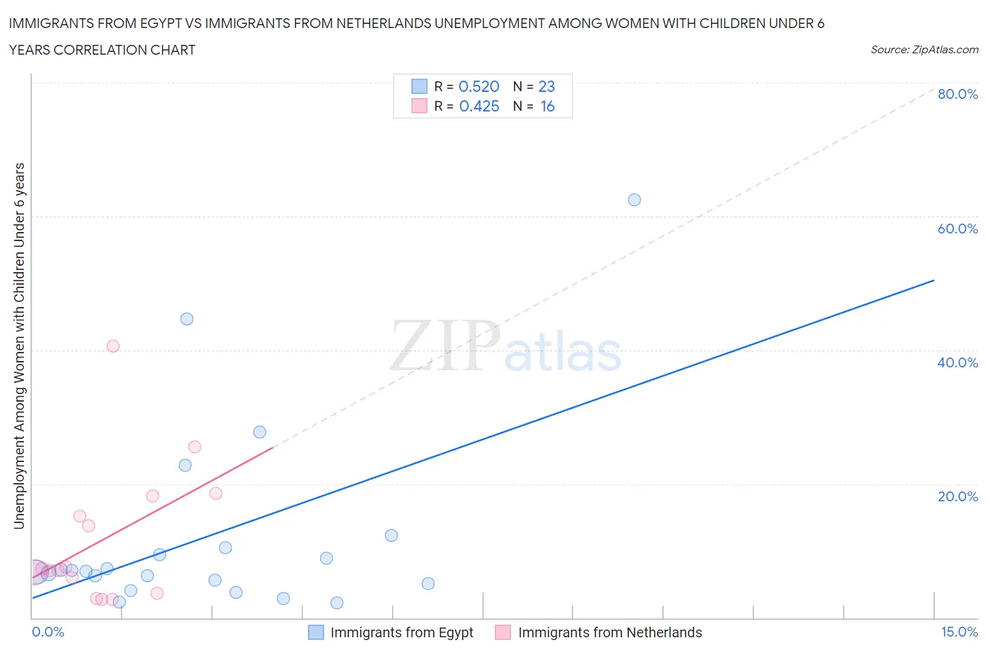 Immigrants from Egypt vs Immigrants from Netherlands Unemployment Among Women with Children Under 6 years